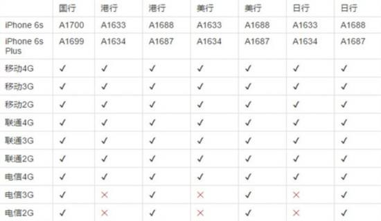 iphone6s支持網(wǎng)絡(luò)