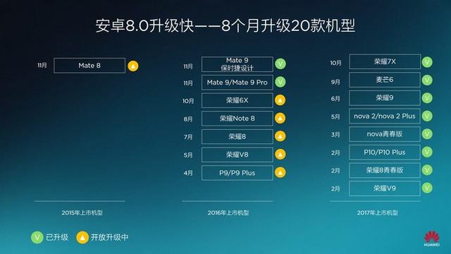 用戶體會(huì)再晉級(jí) 華為EMUI8.0將推送到Mate 8等更多老機(jī)型