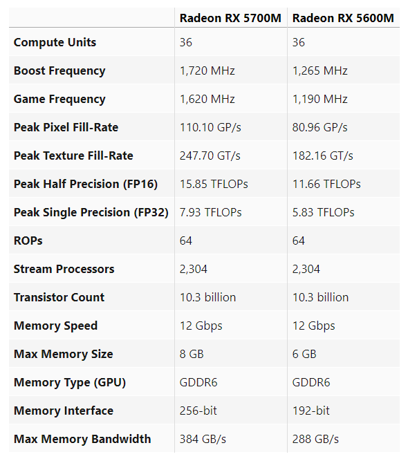 AMD公布Radeon RX 5700M和RX 5600M參數 讓人失望？